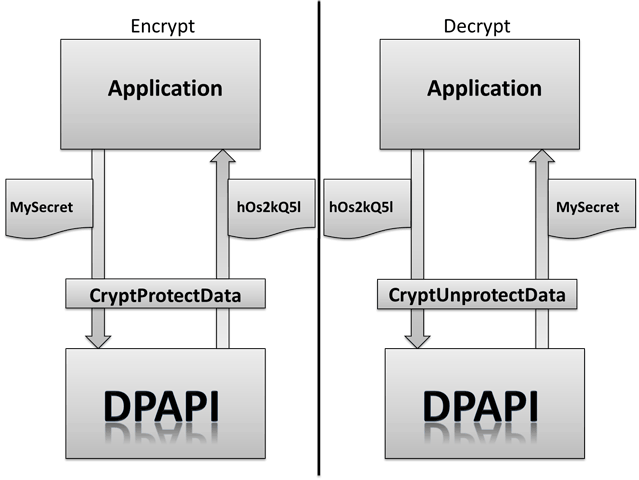 Схема работы DPAPI