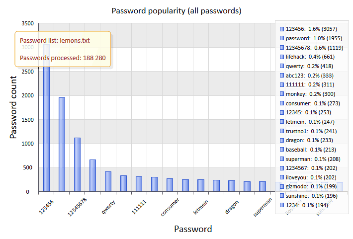 Top popular passwords