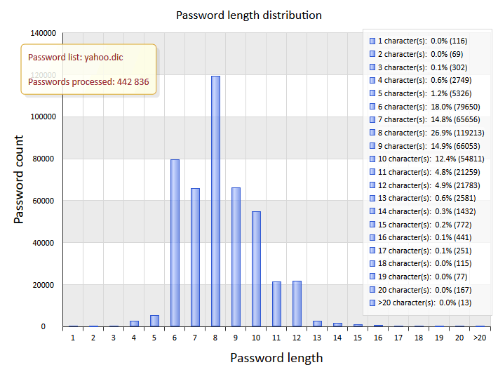 Password length distribution chart