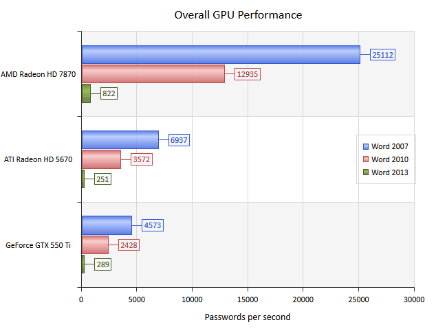 GPU password recovery speed for Office applications