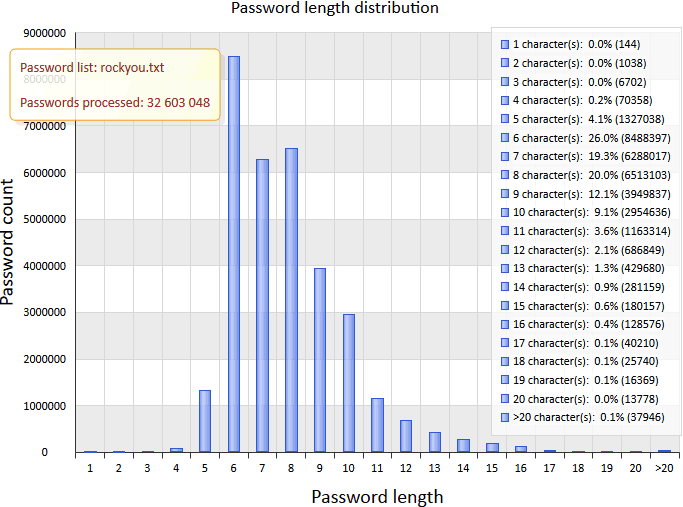 Password Length Time To Crack Chart