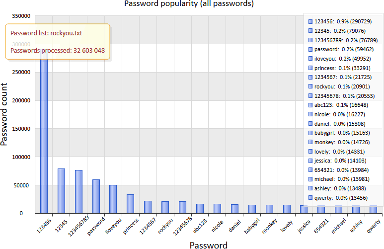 Top 20 popular password