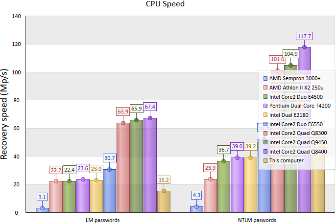 Password recovery speed for different CPUs
